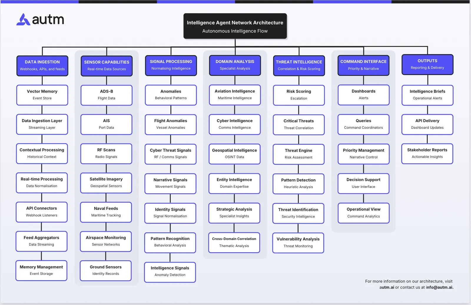 MOTHER Defence agent network architecture — ingestion to command interface